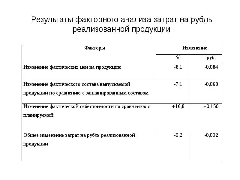 Анализ динамики и структуры расходов организации. Факторный анализ структуры себестоимости. пофакторный анализ изменения затрат. пофакторный анализ себестоимости. факторный анализ себестоимости формула.