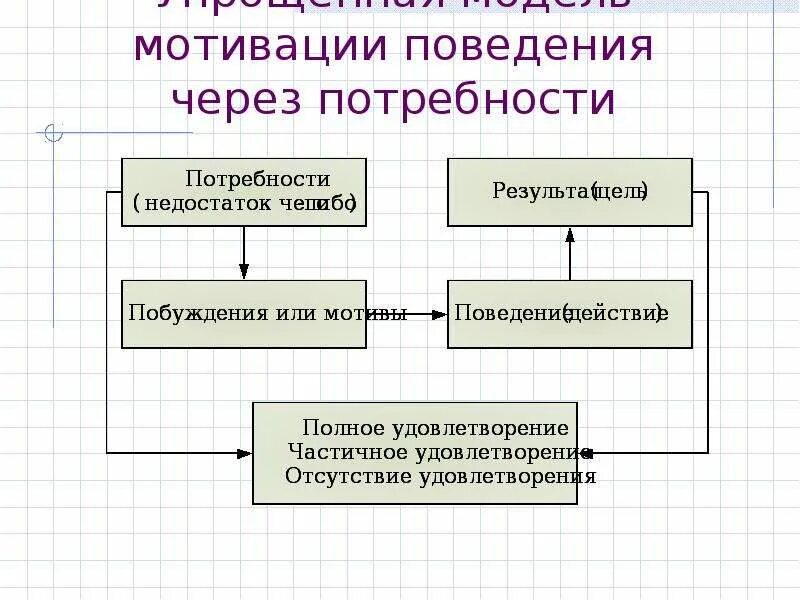 Модель мотивации через потребности. Модель мотивации поведения через потребности. Упрощенная модель мотивации через потребности. Модели мотивации персонала. Изменение мотивации поведения