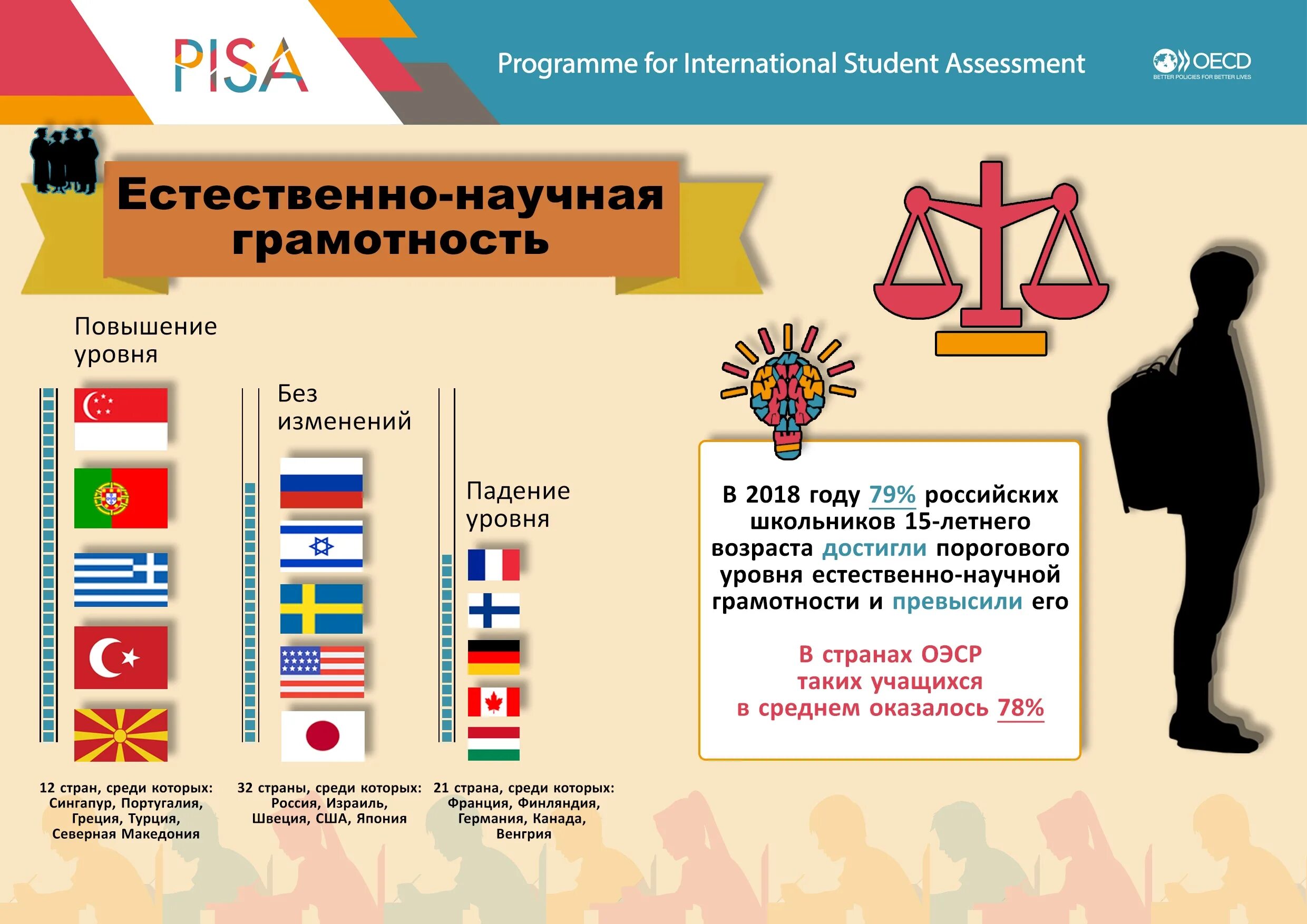 В международном исследовании Pisa (programme for International student Assessment). Международная программа по оценке качества обучения Pisa. Pisa Международное исследование. Стенд Pisa.