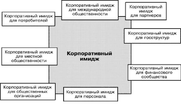 Корпоративный имидж. Корпоративный имидж в представлении различных групп общественности. Структура корпоративного имиджа. Структура корпоративного имиджа предприятия.