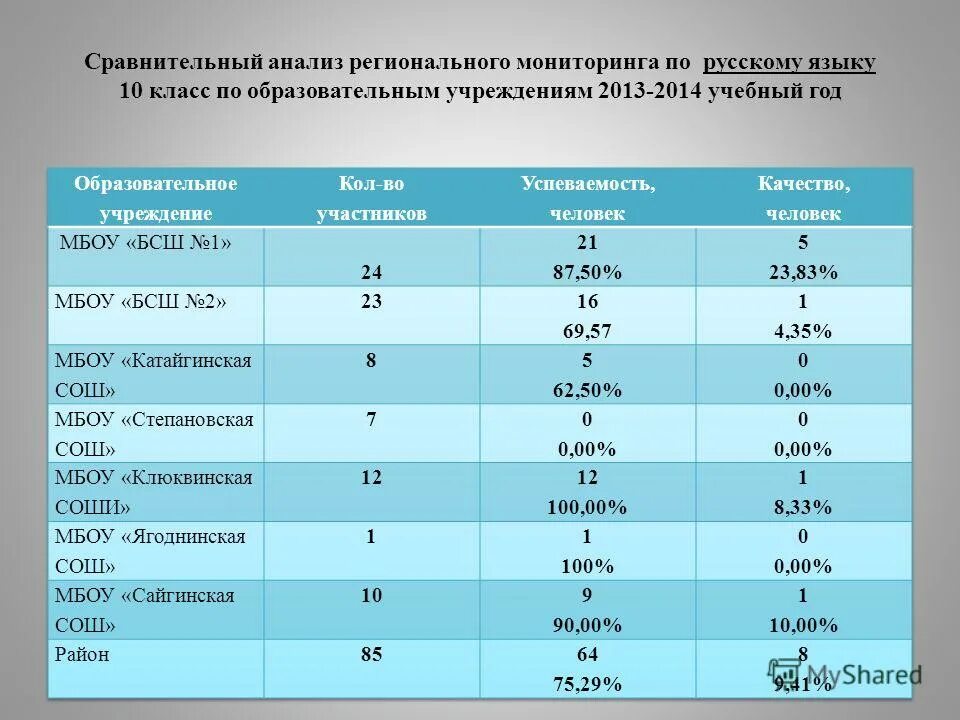 Региональный мониторинг примеры. Региональный мониторинг 10 класс. Сравнительный анализ по мониторингу пдд в подготовительной. Мониторинг по русскому языку 10 класс. Цели регионального мониторинга.