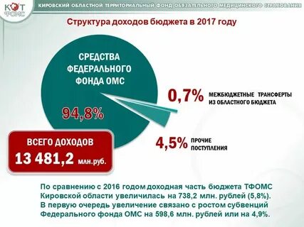 Исполнение бюджета фонда обязательного медицинского страхования