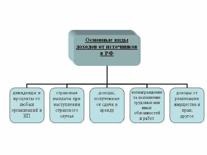 Доходы от источников в РФ. Схема доходов от источников в Российской Федерации. Налогообложение доходов от источников в РФ.. Источники налогового кодекса.