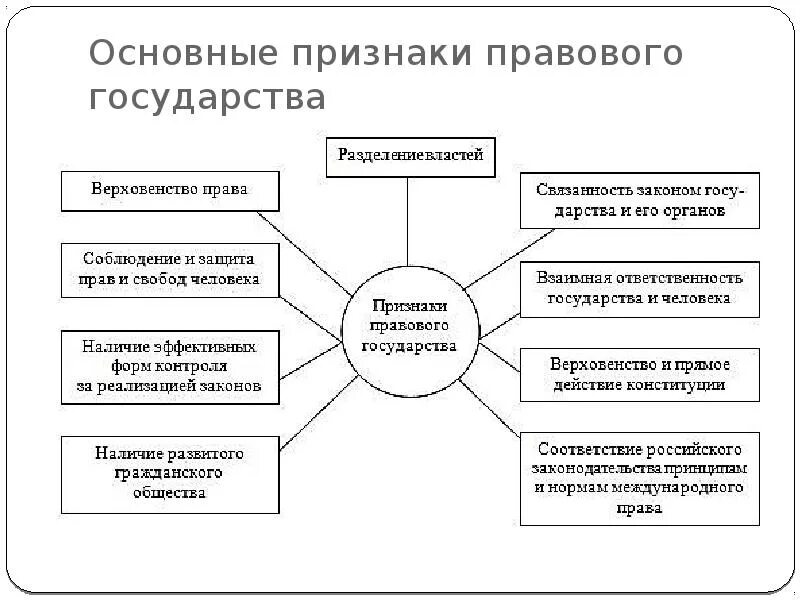 Правовое государство отличает признак. Основные признаки правового государства схема. Признаки правового государства схема. Признаки правового гос ва таблица. Правовое государство понятие и признаки таблица.