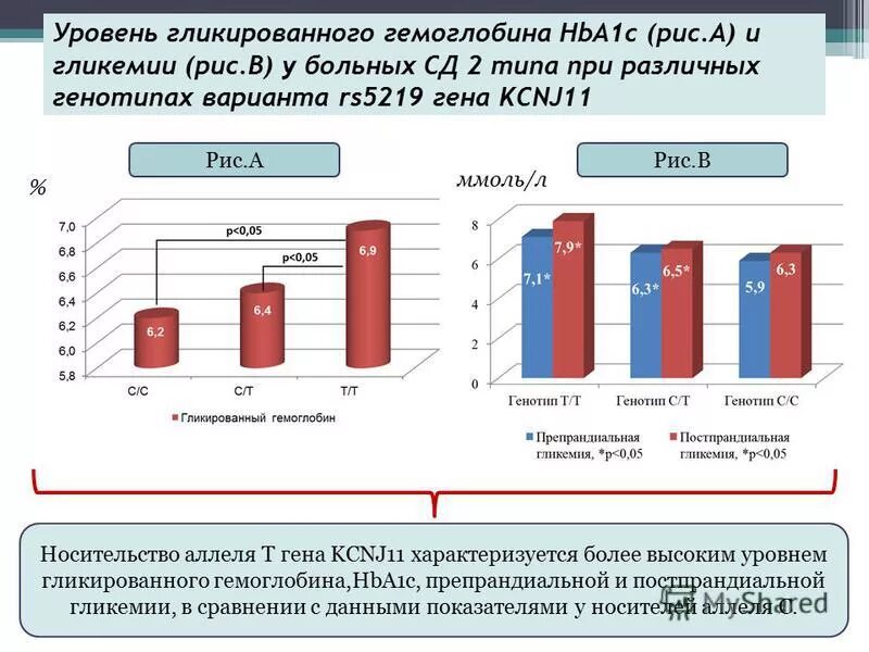 определение уровня гликированного гемоглобина. диабет 2 типа. норма гликозилированного гемоглобина в крови. гликированный гемоглобин а1с. соотношение гликированного гемоглобина и глюкозы крови.