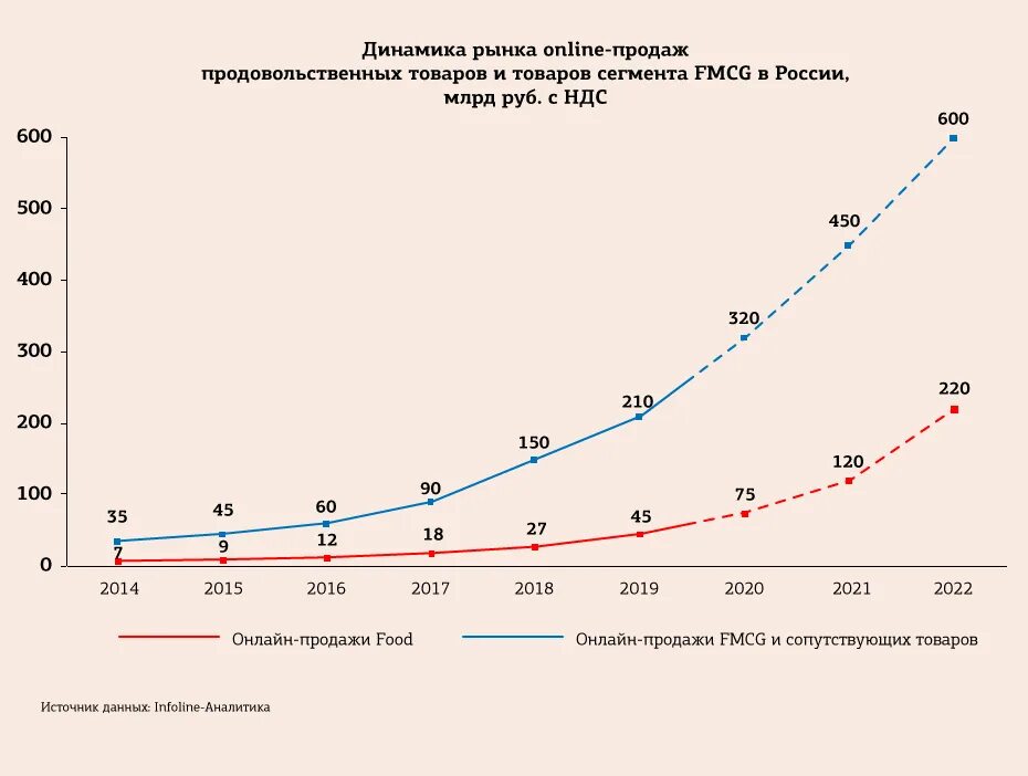 Динамика роста рынка. Рынок доставки продуктов 2022. Анализ рынка доставки еды. Рост рынка доставки еды график. Edu sales