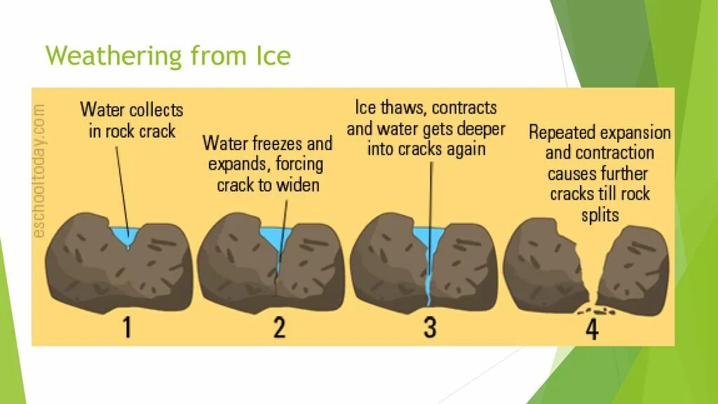 Rock weathering. Weathering and erosion. Deposition of Rocks. Physical weathering of the surrounding Rocks схема. Weathering ways