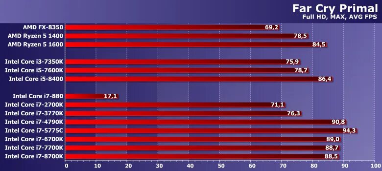 Intel i7 частота. Таблица видеокарт AMD. Таблица видеокарт Интел и АМД. Процессор под видеокарту таблица. Процессор Intel Core i7 3770 таблица.