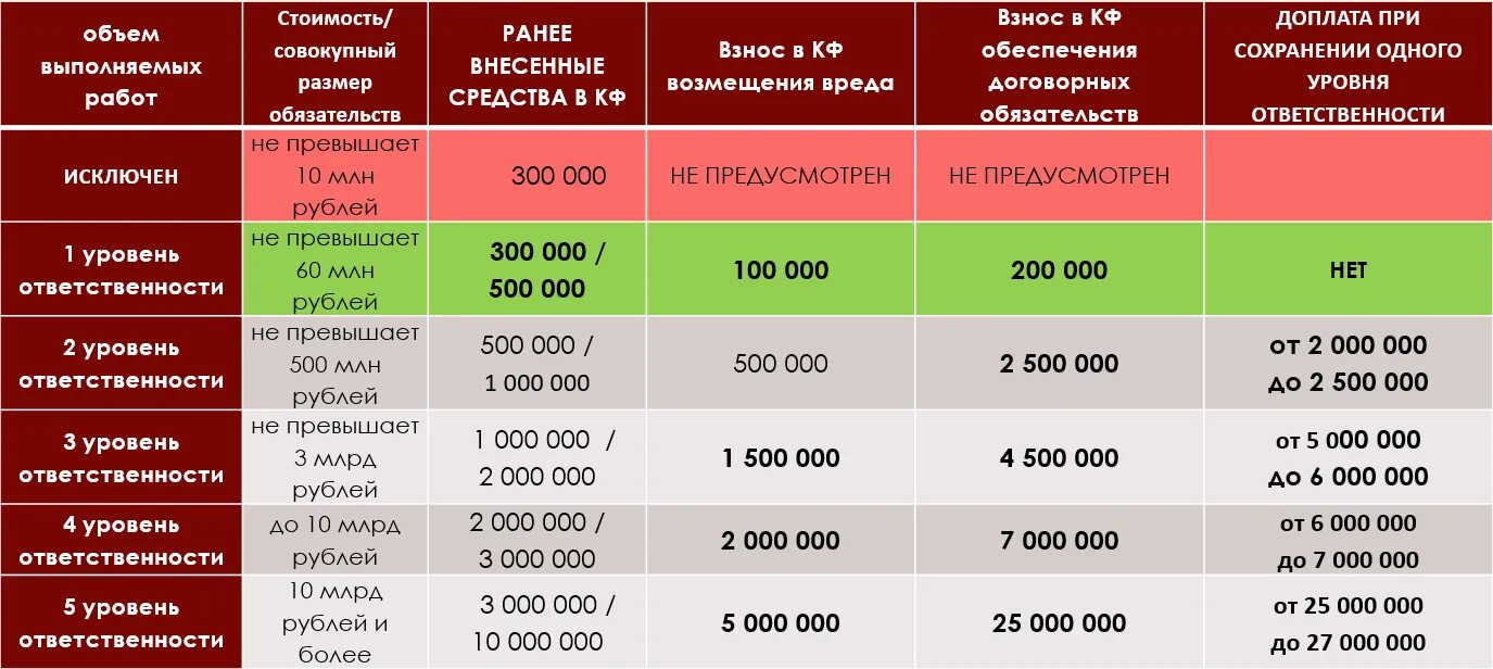 Компенсационный фонд саморегулируемой организации. Уровни ответственности СРО. СРО уровнитответственности. Уровни ответственности в СРО Строителей. СРО степени ответственности.