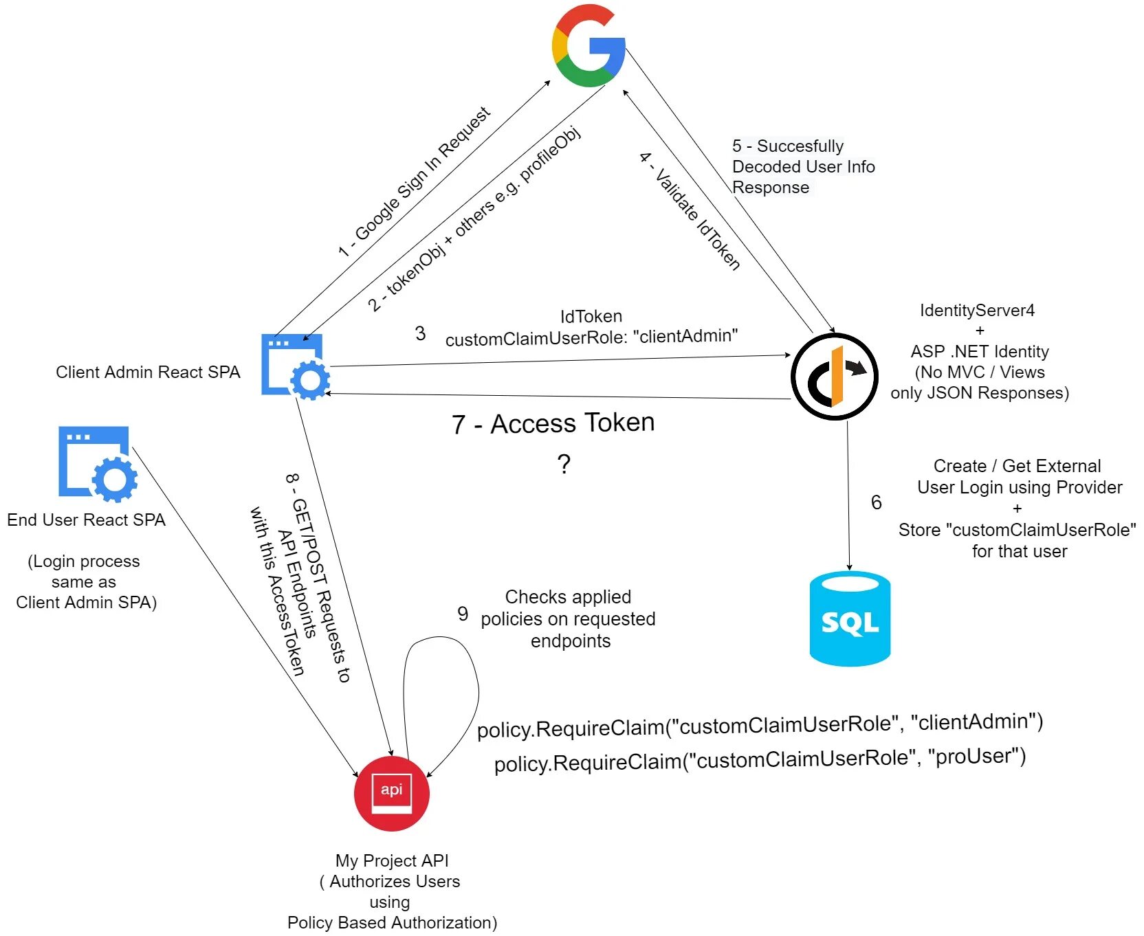 Asp net Identity схема. Client ID схема. Asp.net Core Identity. Identity Server. User access token