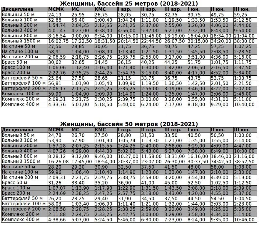 Кролем 50 метров мужчины. Таблица разрядов по плаванию 2021 50 метров. Таблица разрядов по плаванию бассейн 50 метров. Таблица разрядов по плаванию бассейн 25 м. Нормативы по плаванию 2023 таблица разряды плавание.