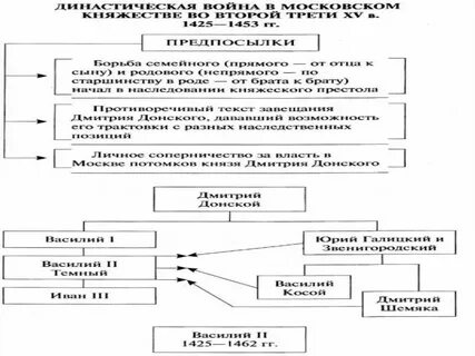 Московское княжество в первой половине xv презентация