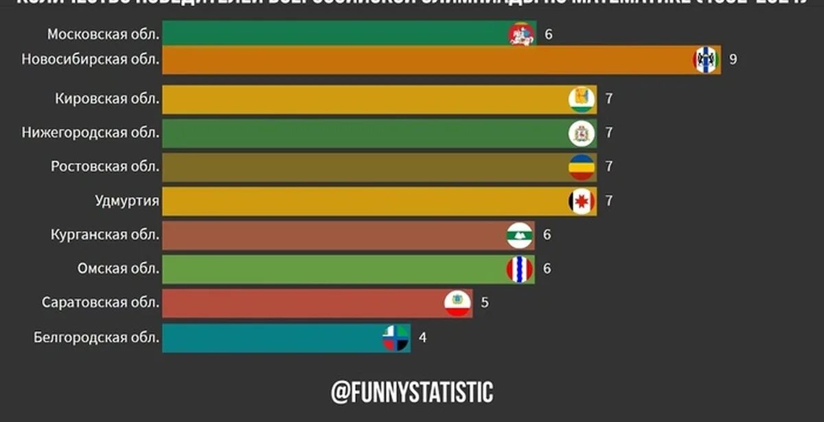 Призер сколько процентов. Статистика олимпиады по математике в России. Сколько победителей Всероса. Победители олимпиады по математике Россия. Топ 5 регионов по победителям.