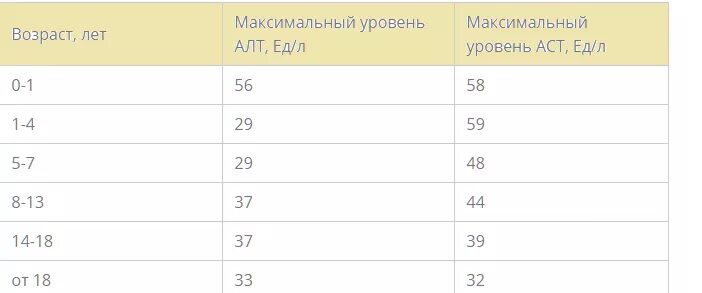 Норма аст у женщин после 60. Показатели алт и аст норма у женщин. нормы алт и аст у мужчин в 50 лет. норма алт и аст в крови у женщин после 50 лет таблица. норма аст в крови у мужчин после 40.