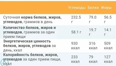 Сколько необходимо жиров белков и углеводов