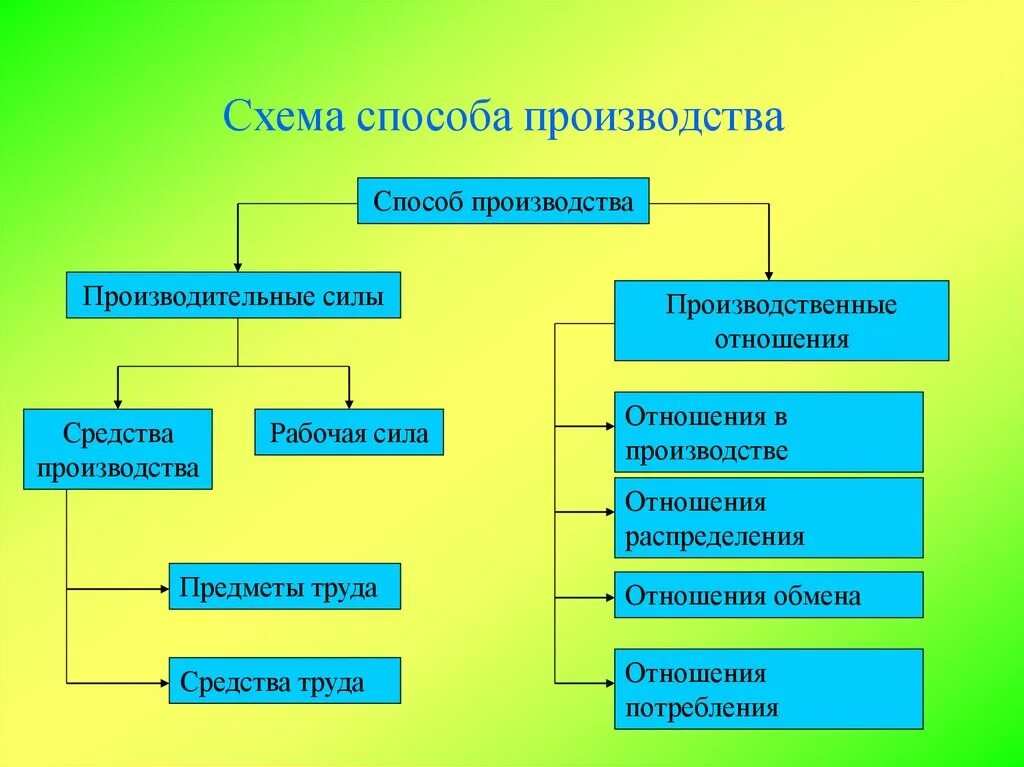 Способы производства. Основные способы производства. Способы производства в экономике. Предметы и средства производства схема.