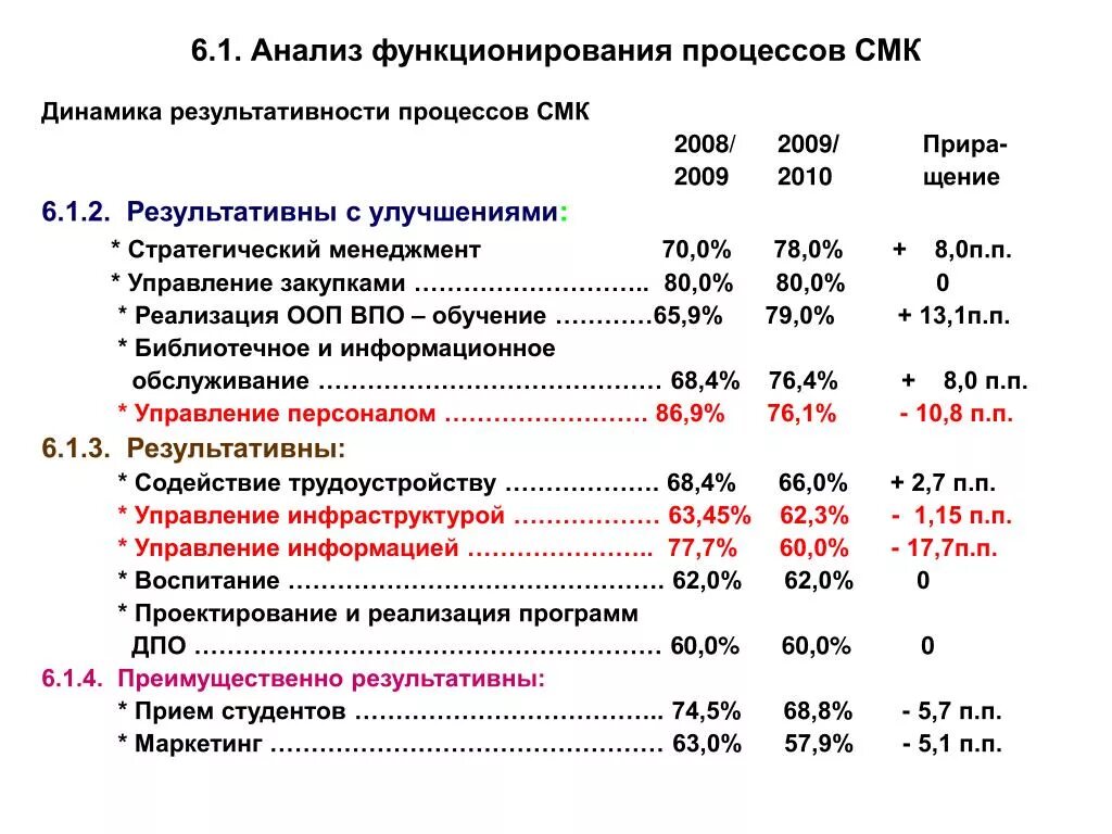 Оценка результативности смк. Показатели результативности процессов СМК. Критерии оценки результативности СМК организации. Анализ результативности процесса.