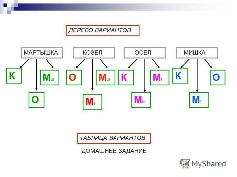 Дерево вариантов 5 класс. Дерево вариантов. дерево вариантов математика. дерево всех вариантов. дерево возможных вариантов.