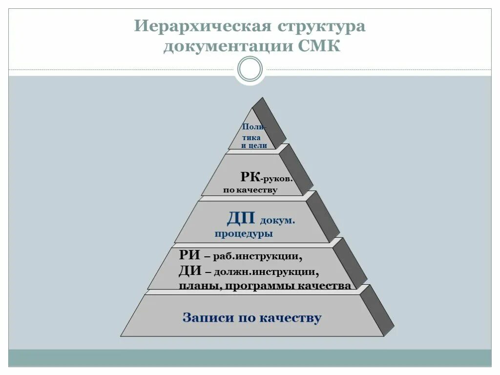 Формы смк. Система менеджмента качества пирамида. Иерархическая структура документации СМК. Структура документации СМК. Структура документации системы менеджмента качества.