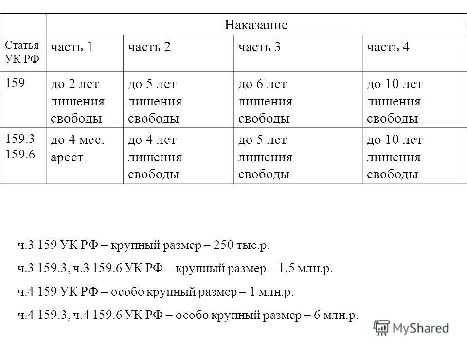 Ст 159.5 ч. Статья 159 часть 2 УК РФ. Ст 159 часть 3 уголовного кодекса. Статья 159 часть 4 УК РФ. Ст 159 ч 4 УК РФ наказание срок.