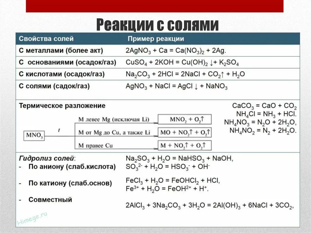 Соли в химии реакции. Химические свойства солей 8 класс таблица. Соли реагируют с солями примеры. Химические свойства солей 8 класс примеры. Химические свойства солей таблица.