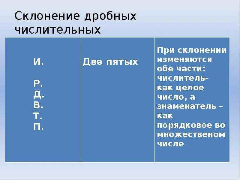 Склонение дробных числительных конспект урока 6 класс. Дробные числительные склонение. Склонение дробных числительных по падежам таблица. Склонение дробных. Склонение дробных числит.