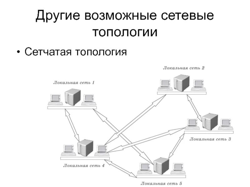 Топология сети каждый с каждым. Полносвязная топология. Полносвязная топология схема. Схема локальной сети полносвязная. Ячеистая топология схема.