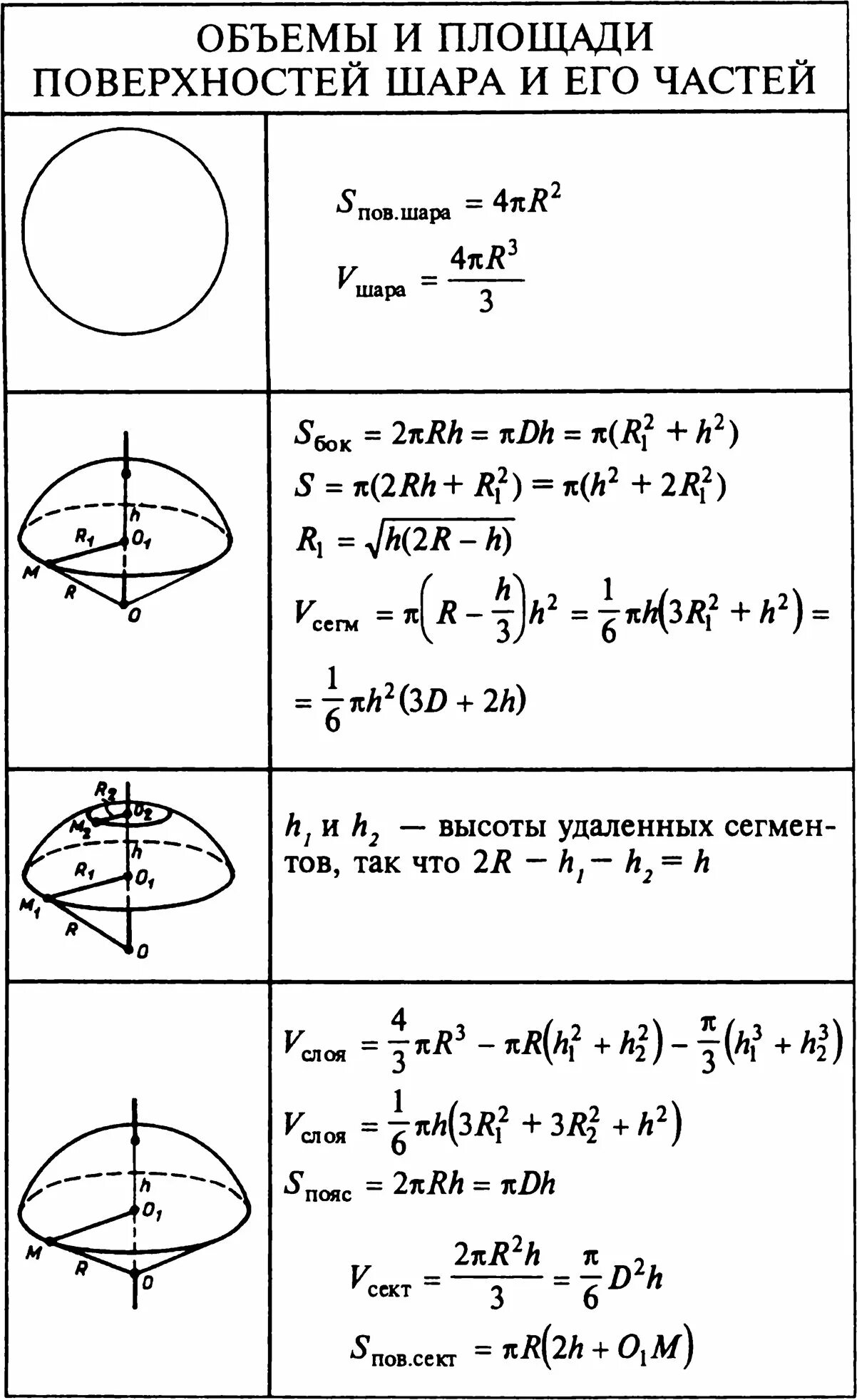Формулы круга шара. Формулы объема шара и площади сферы. Формула площади поверхности сферы и объема шара. Формула объема и площади поверхности шара. Площадь шара формула.