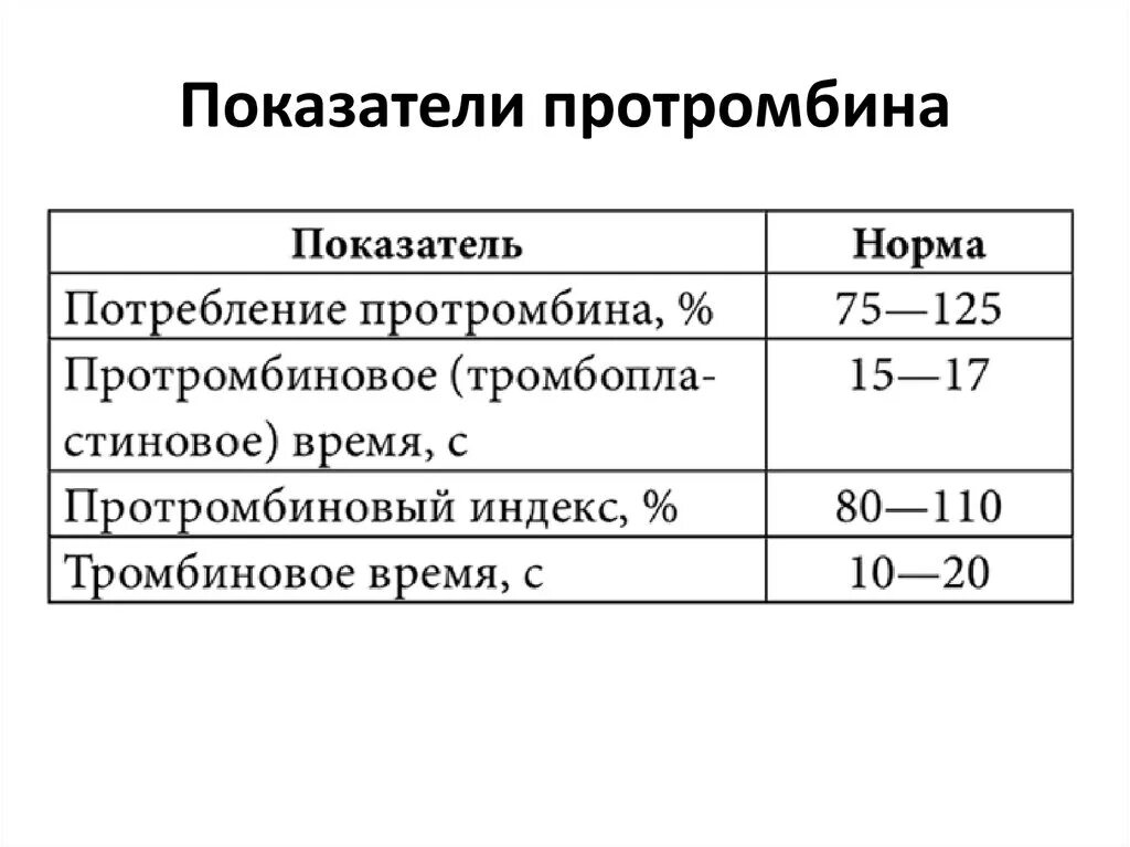 Кровь у мужчин после 50. Норма показателя протромбина крови. Показатели крови Пти норма у женщин. Протромбин в крови норма у женщин по возрасту. Протромбиновый индекс норма у мужчин после 50 лет таблица по возрасту.