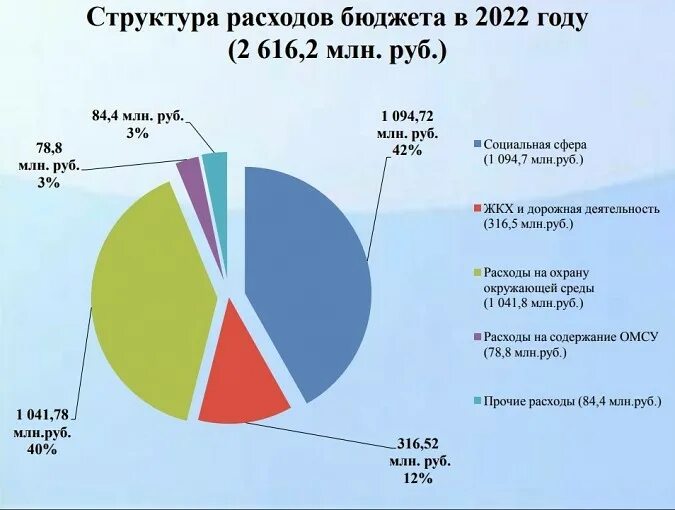 Анализ бюджета за 2022 год
