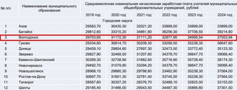 Средняя зарплата учителя. Средняя зарплата в Ростовской области. Ставка учителя в 2023 году. Средняя зарплата в Ростовской области в 2023 году. Какая зарплата учителей в 2024