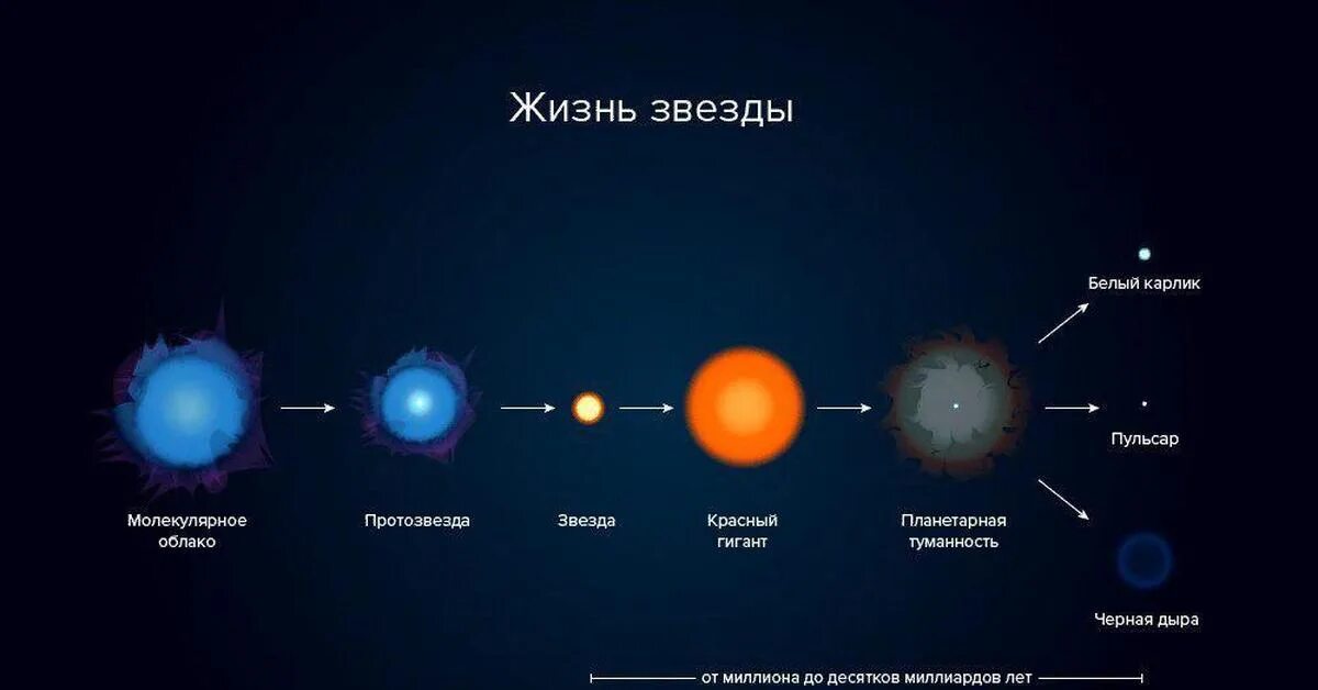 Этапы жизни планеты. Жизненный цикл звезд схема астрономия. Этапы жизненного цикла звезды. Этапы формирования звезды. Жизненный цикл звезд протозвезда.