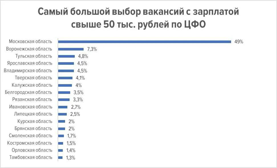 В каком регионе самые высокие зарплаты. Какие профессии самые высокооплачиваемые 500 тысяч рублей. Рейтинг по количеству вакансий по поиску работы. В каком регионе самые большие зарплаты.