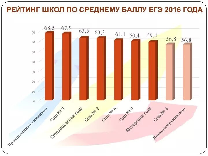 Рейтинг школ. Средние баллы ЕГЭ 2016. Рейтинг регионов по среднему Баллу ЕГЭ. Гимназии во Владимире рейтинг. Рейтинг школ г