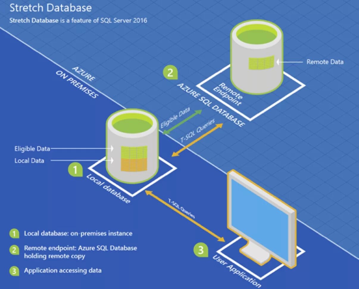 Sql server 2016. Оконные функции sql. принцип работы базы данных. сервер базы данных схема работы. роли сервера и бд в sql server.