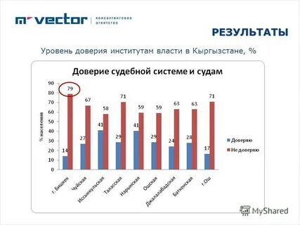 Высокий уровень доверия