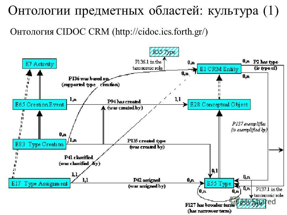 Онтология программа. Структура онтологии. Иерархия онтологий. Функциональные возможности редактора онтологий protege. Концептуальная схема онтологии.