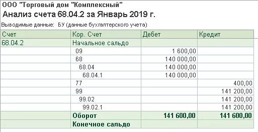 Анализ счета 68 НДФЛ. Анализ счета 68 в 1с. Анализ счета 1с Бухгалтерия. Осв 68.01. По кредиту счета ндс