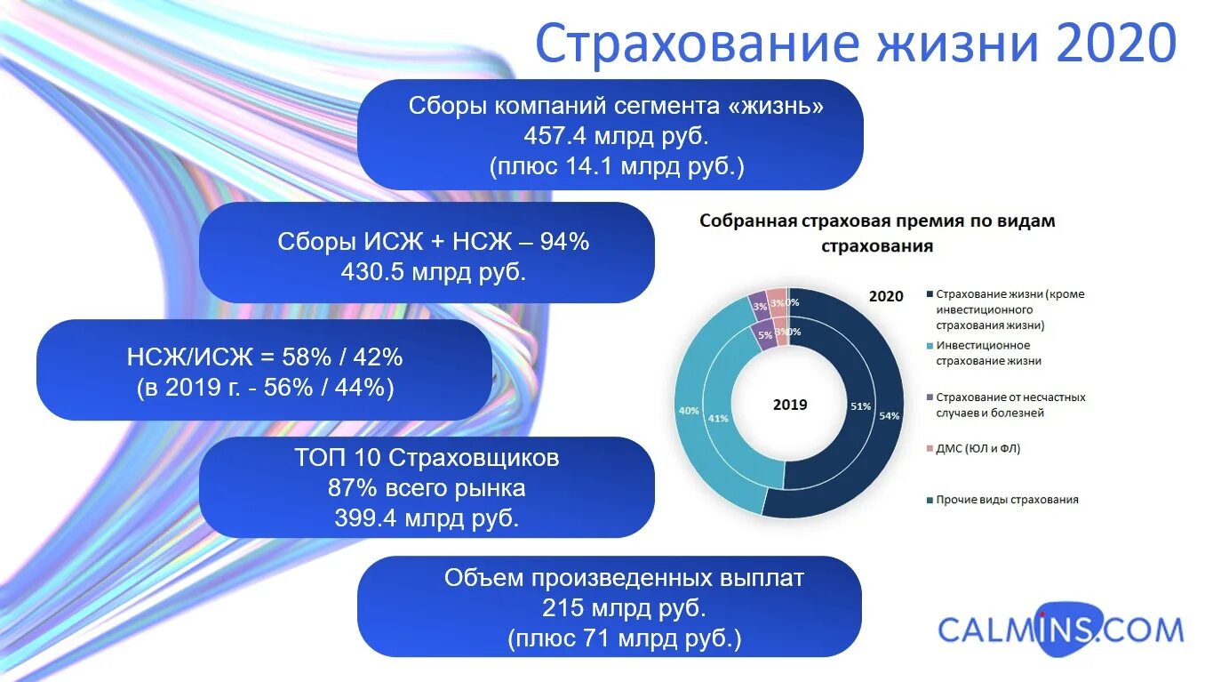 Пенсионное страхование 2020. Рынок страхования жизни. Анализ страхового рынка. Структура рынка страхования жизни. Компании по страхованию жизни.