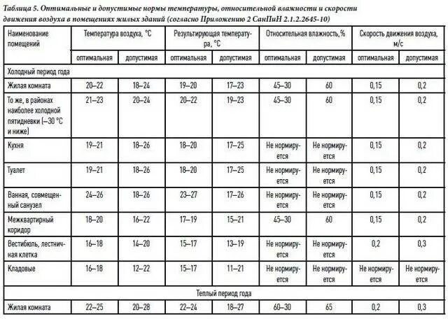Температура воздуха в мкд. Таблица нормы температуры в квартире. нормы температуры в жилых помещениях многоквартирного дома. влажность воздуха в помещении норма таблица. санитарные нормы влажности воздуха в квартире.