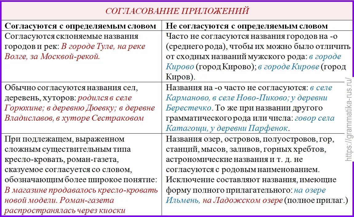 Обособленным согласованным приложением 5 предложений. Согласование приложений. Согласование приложений с определяемым словом. Согласованное приложение. Согласованное приложение в русском языке это.