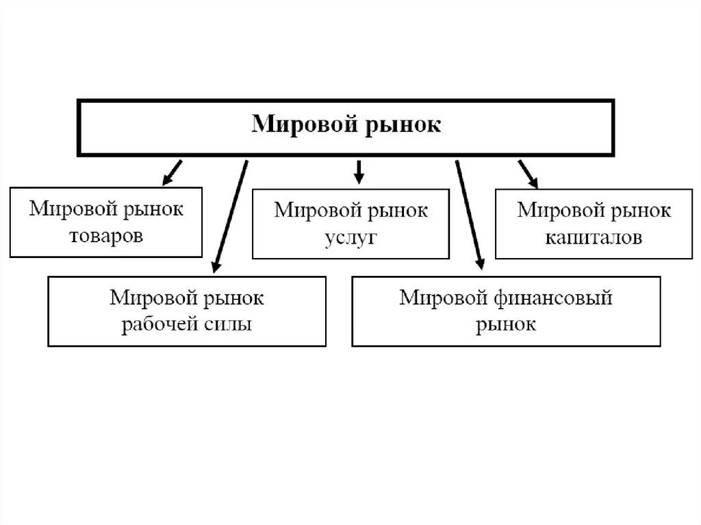 Составляющие мирового рынка. Мировой рынок. Мировая экономика и мировой рынок. Мировой и Международный рынок. Мировой рынок товаров и услуг.