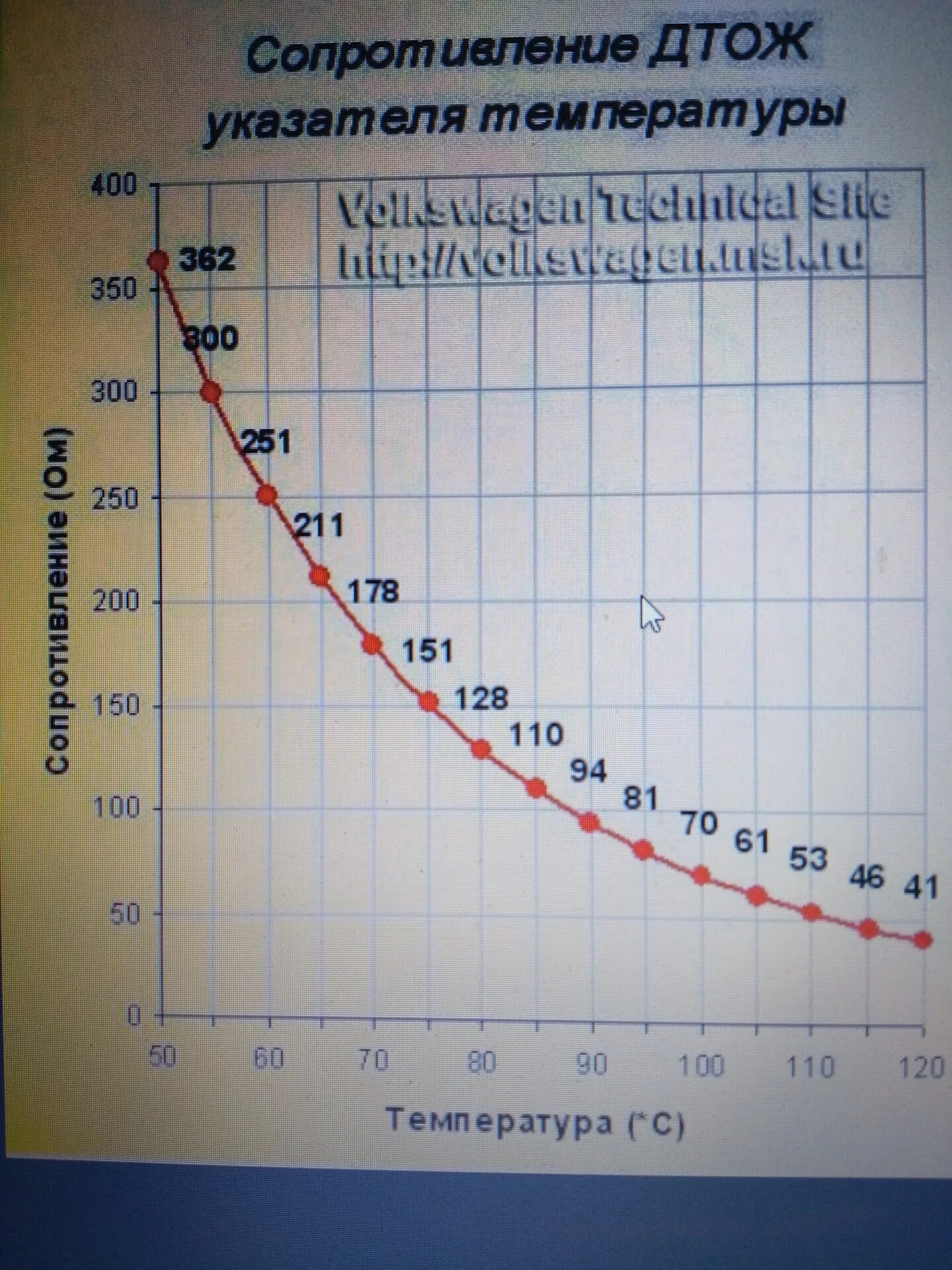 Сопротивление ДТОЖ Пассат б3. Датчик ДТОЖ Пассат б3 график сопротивления. Таблица сопротивления датчика температуры охлаждающей жидкости. Сопротивление датчика температуры Пассат б3 2е. Датчик изменения температуры