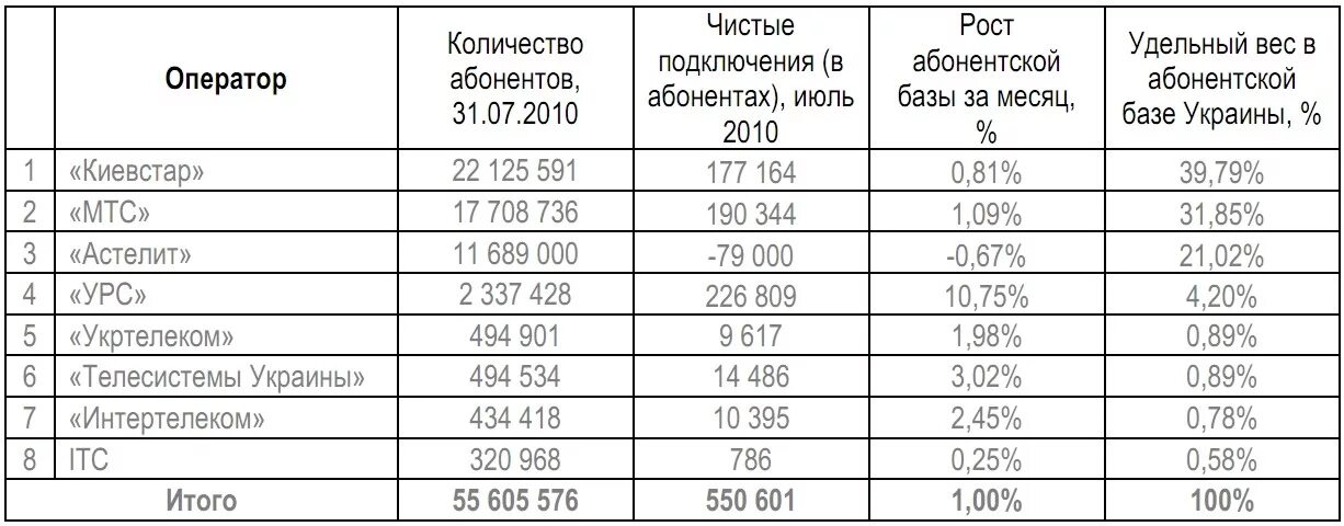 959 оператор сотовой связи. Количество абонентов. Операторы Украины мобильной связи. Кол во абонентов по операторам. Сколько абонентов у операторов.