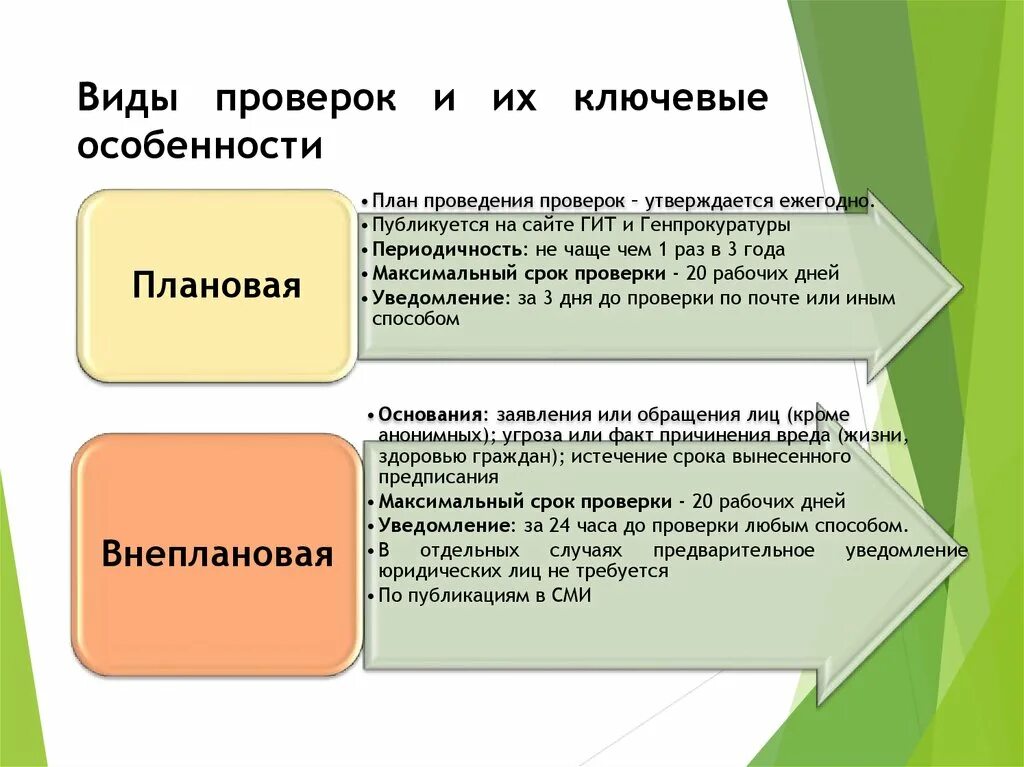 Результаты проведения плановых и внеплановых проверок. Виды проверок. Какие виды проверок бывают. Виды внеплановых проверок. Проверки на предприятии виды.