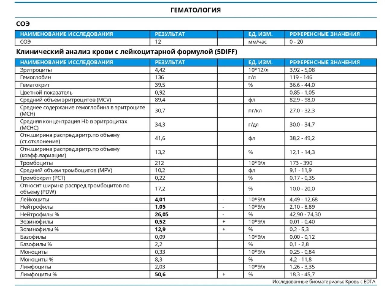 Лейкоцитарная формула крови эозинофилы. Анализ крови расшифровка лейкоциты нейтрофилы. Общий клинический анализ крови норма для детей. Нормы анализов лейкоциты с расшифровкой. Эозинофилы 0 9