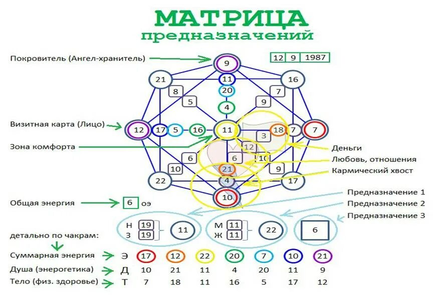 Энергии года расшифровка. Матрица судьбы Натальи Ладини 17.11.1935. Расшифровка цифр матрицы судьбы Натальи Ладини. Расшифровка энергий в матрице Натальи Ладини.