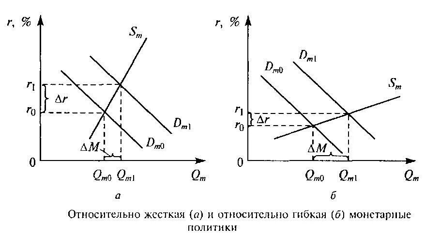 Жесткая денежно-кредитная политика график. Гибкая денежно-кредитная политика график. Относительно жёсткая и относительно гибкая денежная политика. Жесткая кредитно-денежная политика. Монетарная политика банка россии обществознание