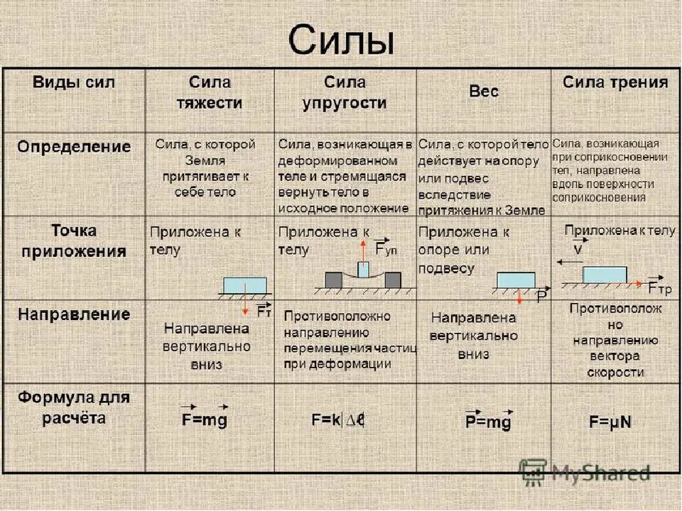 Формулы силы тяжести, силы упругости, веса. Формула по физике сила тяжести, вес. Сила тяжести упругости трения вес тела. Сила тяжести сила упругости вес тела 7 класс таблица. Какие есть силы 7 класс