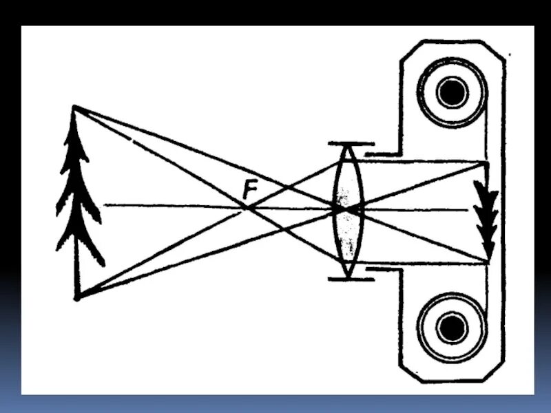 Оптическая схема фотоаппарата физика. Ход лучей в фотоаппарате схема. Оптическая система фотоаппарата ход лучей. Фотоаппарат проекционный аппарат. Изображение даваемое фотоаппаратом